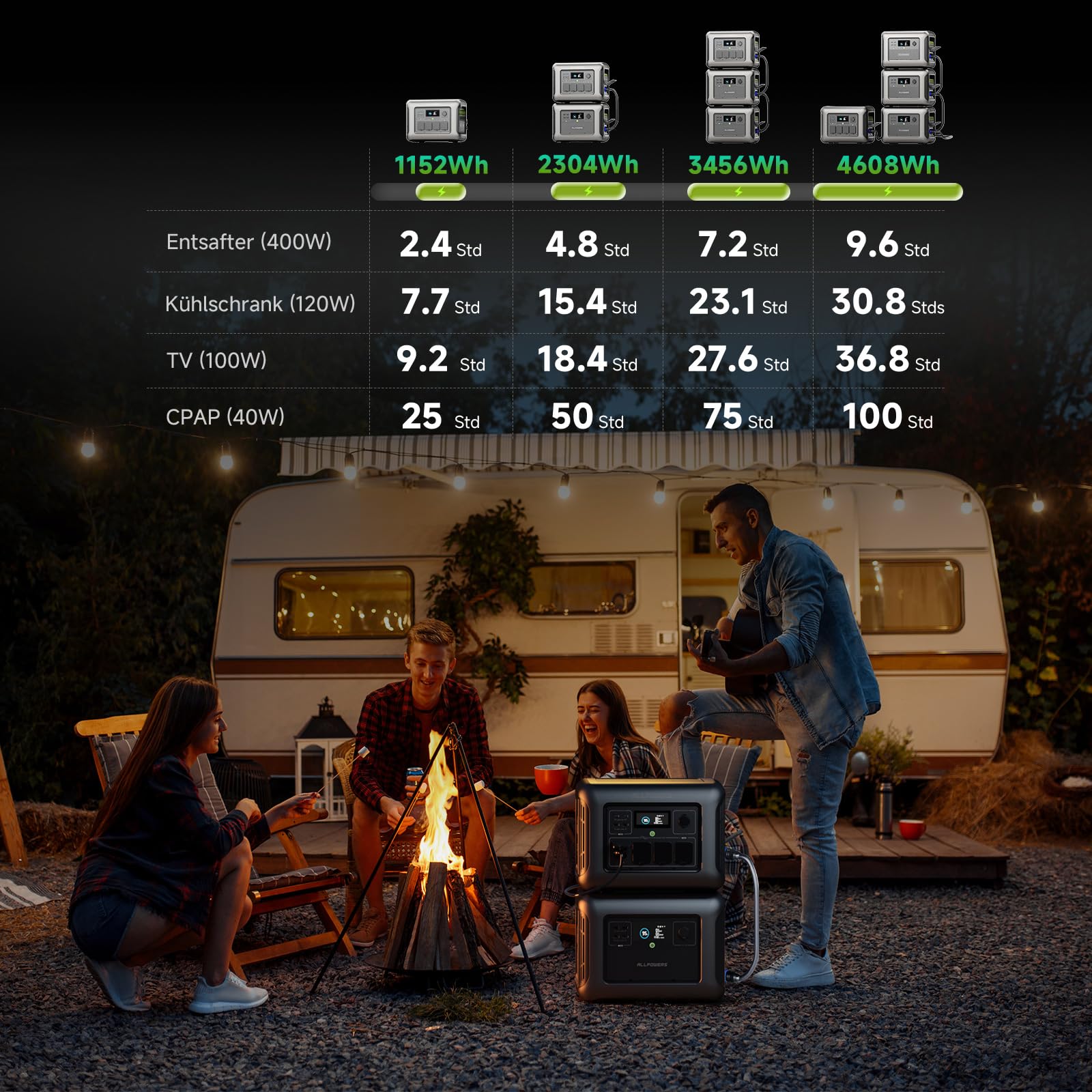 ALLPOWERS R1500 Draagbaar Energiestation met 200W Zonnepaneel, 1152Wh LiFePO4 Accu met 1800W AC Output Zonnegenerator, 43dB Stille Werking Mobiele Noodstroomvoorziening voor Tuin Reizen Kamperen Camper 